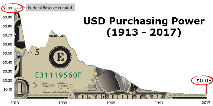 USD-Purchasing-power